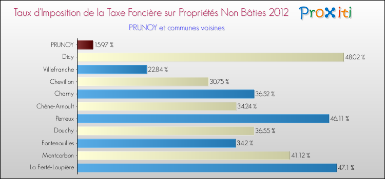 Taux d'imposition de la taxe foncière sur les immeubles et terrains non batis 2012 pour PRUNOY et les communes proches Comparaison des taux d'imposition de la taxe foncière sur les immeubles et terrains non batis 2012 pour PRUNOY et les communes voisines