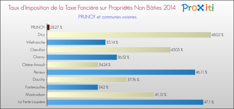 Taux d'imposition de la taxe foncière sur les immeubles et terrains non batis 2014 pour PRUNOY et les communes proches Comparaison des taux d'imposition de la taxe foncière sur les immeubles et terrains non batis 2014 pour PRUNOY et les communes voisines