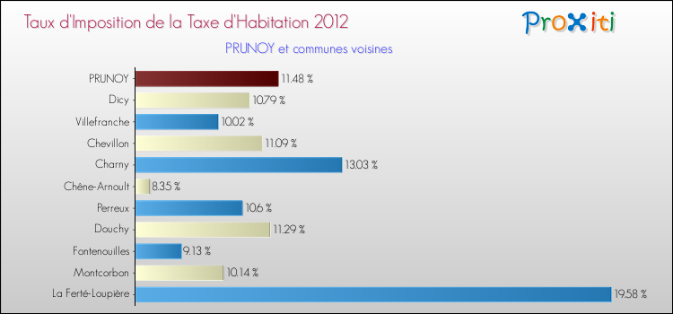 Taux d'imposition de la taxe d'habitation 2012 pour PRUNOY et les communes proches Comparaison des taux d'imposition de la taxe d'habitation 2012 pour PRUNOY et les communes voisines