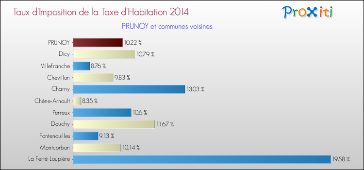 Taux d'imposition de la taxe d'habitation 2014 pour PRUNOY et les communes proches Comparaison des taux d'imposition de la taxe d'habitation 2014 pour PRUNOY et les communes voisines
