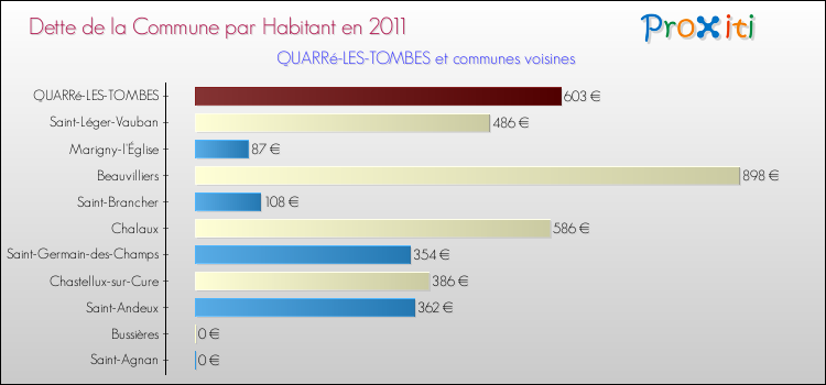 Dette par habitant de la commune en 2011 pour QUARRé-LES-TOMBES et les communes proches Comparaison de la dette par habitant de la commune en 2011 pour QUARRé-LES-TOMBES et les communes voisines