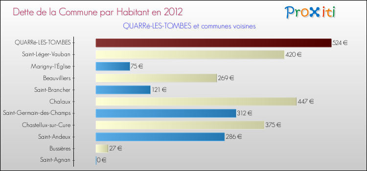 Dette par habitant de la commune en 2012 pour QUARRé-LES-TOMBES et les communes proches Comparaison de la dette par habitant de la commune en 2012 pour QUARRé-LES-TOMBES et les communes voisines
