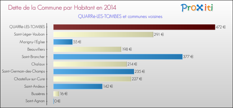 Dette par habitant de la commune en 2014 pour QUARRé-LES-TOMBES et les communes proches Comparaison de la dette par habitant de la commune en 2014 pour QUARRé-LES-TOMBES et les communes voisines