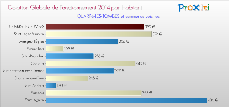 Montant des dotations globales de fonctionnement DGF par Habitant pour QUARRé-LES-TOMBES et les communes proches en 2014. Comparaison des des dotations globales de fonctionnement DGF par habitant pour QUARRé-LES-TOMBES et les communes voisines en 2014.