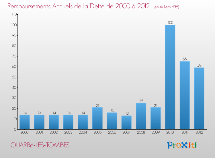 Evolution de l'annuité de la dette pour la commune de QUARRé-LES-TOMBES de 2000 à 2012 Annuités de la dette pour QUARRé-LES-TOMBES de 2000 à 2012