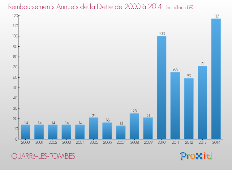 Evolution de l'annuité de la dette pour la commune de QUARRé-LES-TOMBES de 2000 à 2014 Annuités de la dette pour QUARRé-LES-TOMBES de 2000 à 2014