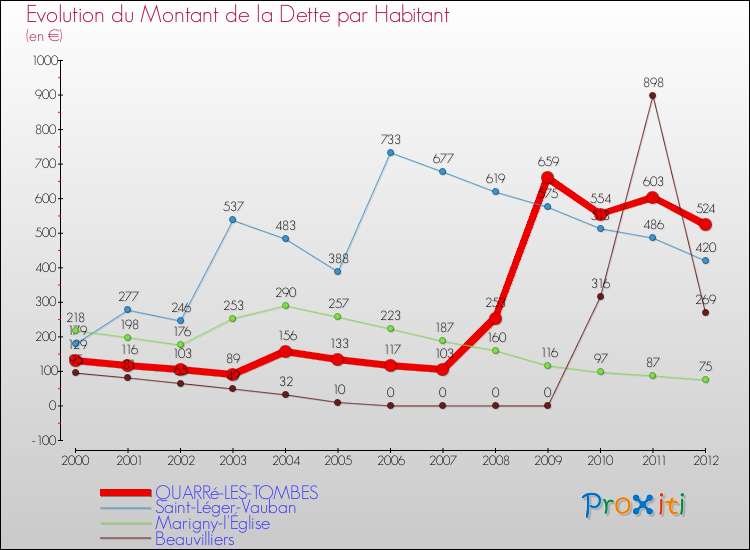 Evolution de la dette par habitant pour la commune de QUARRé-LES-TOMBES et les communes proches de 2000 à 2012 Comparaison de la dette par habitant pour QUARRé-LES-TOMBES et les communes voisines de 2000 à 2012
