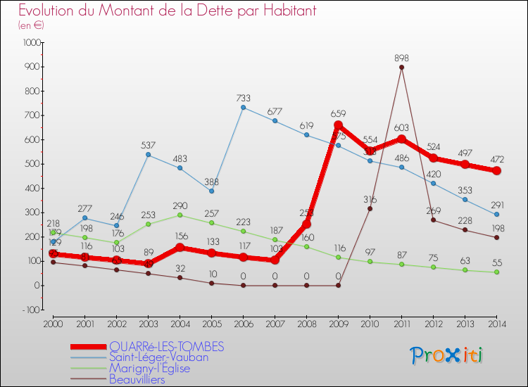 Evolution de la dette par habitant pour la commune de QUARRé-LES-TOMBES et les communes proches de 2000 à 2014 Comparaison de la dette par habitant pour QUARRé-LES-TOMBES et les communes voisines de 2000 à 2014