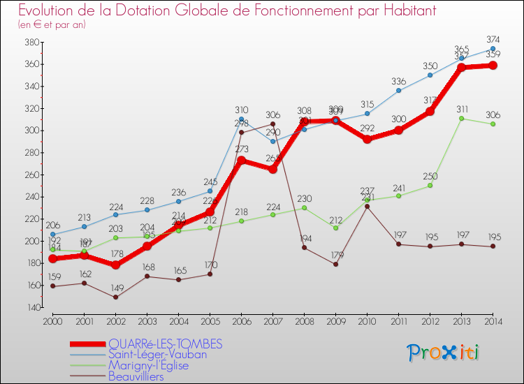 Evolution et montant de la dotation globale de fonctionnement par Habitant pour QUARRé-LES-TOMBES et les communes proches de 2000 à 2014. Comparaison des dotations globales de fonctionnement par habitant pour QUARRé-LES-TOMBES et les communes voisines de 2000 à 2014.