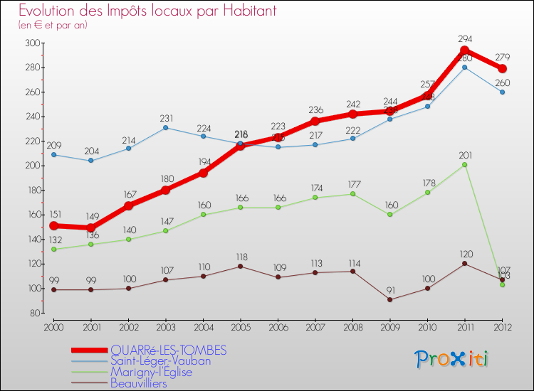 Evolution et montant des impôts locaux par Habitant pour QUARRé-LES-TOMBES et les communes proches Comparaison des impôts locaux par habitant pour QUARRé-LES-TOMBES et les communes voisines