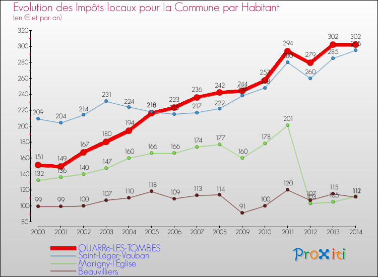 Evolution et montant des impôts locaux par Habitant pour QUARRé-LES-TOMBES et les communes proches de 2000 à 2014 Comparaison des impôts locaux par habitant pour QUARRé-LES-TOMBES et les communes voisines de 2000 à 2014