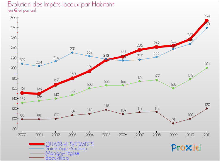 Evolution et montant des impôts locaux par Habitant pour QUARRé-LES-TOMBES et les communes proches Comparaison des impôts locaux par habitant pour QUARRé-LES-TOMBES et les communes voisines