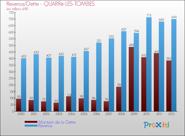 Evolution comparée de la dette et des revenus pour la commune de QUARRé-LES-TOMBES de 2000 à 2012 Comparaison de la dette et des revenus pour QUARRé-LES-TOMBES de 2000 à 2012