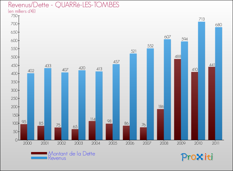 Evolution comparée de la dette et des revenus pour la commune de QUARRé-LES-TOMBES de 2000 à 2011 Comparaison de la dette et des revenus pour QUARRé-LES-TOMBES de 2000 à 2011