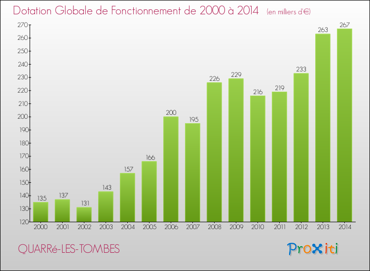 Evolution du montant de la Dotation Globale de Fonctionnement pour la commune de QUARRé-LES-TOMBES de 2000 à 2014 Evolution du montant de la Dotation Globale de Fonctionnement pour QUARRé-LES-TOMBES de 2000 à 2014