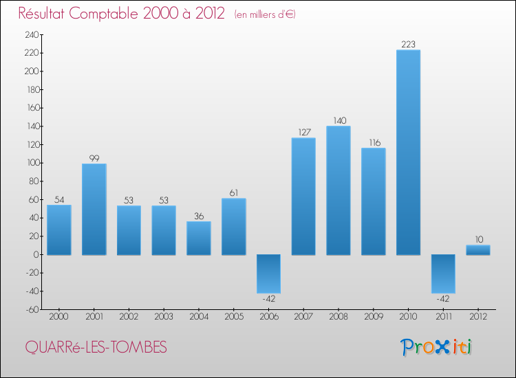 Evolution du résultat comptable pour la commune de QUARRé-LES-TOMBES de 2000 à 2012 Evolution du résultat comptable pour QUARRé-LES-TOMBES de 2000 à 2012
