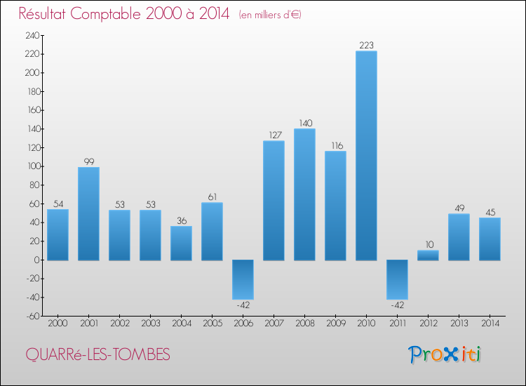 Evolution du résultat comptable pour la commune de QUARRé-LES-TOMBES de 2000 à 2014 Evolution du résultat comptable pour QUARRé-LES-TOMBES de 2000 à 2014