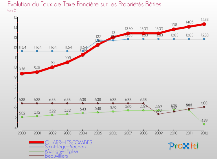 Evolution du taux de la taxe foncière sur le bati pour QUARRé-LES-TOMBES et les communes proches de 2000 à 2012 Comparaison des taux de taxe foncière sur le bati pour QUARRé-LES-TOMBES et les communes voisines de 2000 à 2012