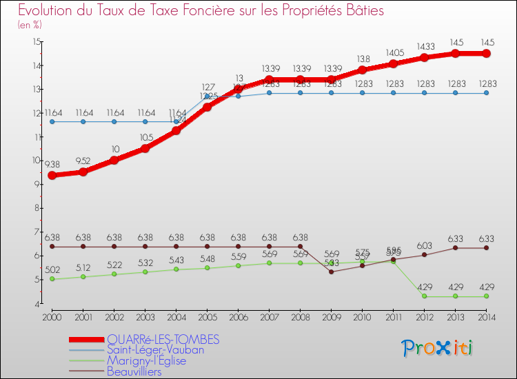 Evolution du taux de la taxe foncière sur le bati pour QUARRé-LES-TOMBES et les communes proches de 2000 à 2014 Comparaison des taux de taxe foncière sur le bati pour QUARRé-LES-TOMBES et les communes voisines de 2000 à 2014