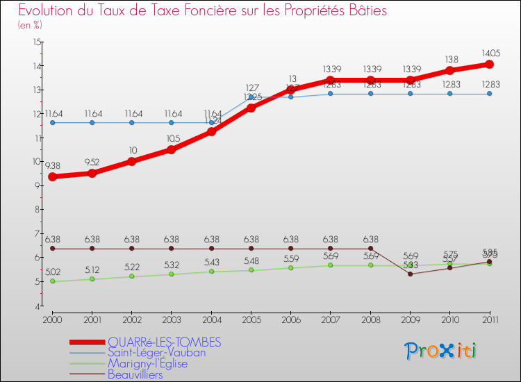 Evolution du taux de la taxe foncière sur le bati pour QUARRé-LES-TOMBES et les communes proches Comparaison des taux de taxe foncière sur le bati pour QUARRé-LES-TOMBES et les communes voisines