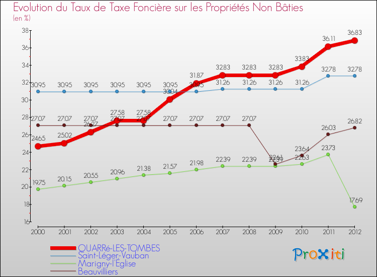 Evolution du taux de la taxe foncière sur les immeubles et terrains non batis pour QUARRé-LES-TOMBES et les communes proches de 2000 à 2012 Comparaison des taux de la taxe foncière sur les immeubles et terrains non batis pour QUARRé-LES-TOMBES et les communes voisines de 2000 à 2012