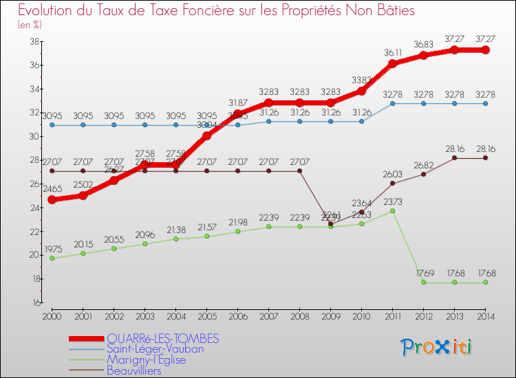 Evolution du taux de la taxe foncière sur les immeubles et terrains non batis pour QUARRé-LES-TOMBES et les communes proches de 2000 à 2014 Comparaison des taux de la taxe foncière sur les immeubles et terrains non batis pour QUARRé-LES-TOMBES et les communes voisines de 2000 à 2014