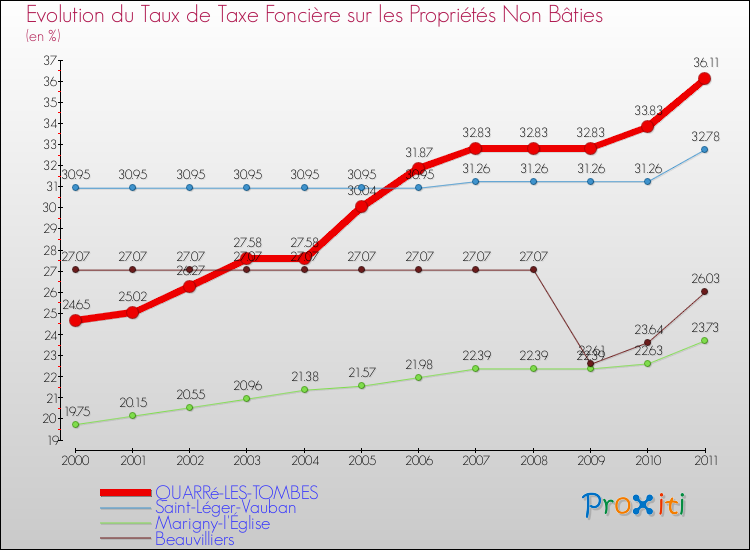 Evolution du taux de la taxe foncière sur les immeubles et terrains non batis pour QUARRé-LES-TOMBES et les communes proches Comparaison des taux de la taxe foncière sur les immeubles et terrains non batis pour QUARRé-LES-TOMBES et les communes voisines