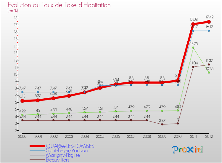 Evolution du taux de la taxe d'habitation pour QUARRé-LES-TOMBES et les communes proches Comparaison des taux de la taxe d'habitation pour QUARRé-LES-TOMBES et les communes voisines