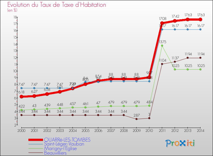 Evolution du taux de la taxe d'habitation pour QUARRé-LES-TOMBES et les communes proches de 2000 à 2014 Comparaison des taux de la taxe d'habitation pour QUARRé-LES-TOMBES et les communes voisines de 2000 à 2014