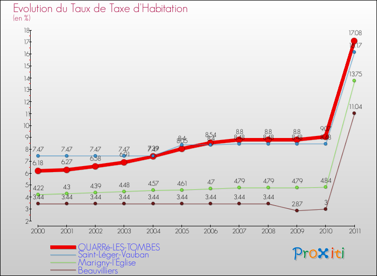 Evolution du taux de la taxe d'habitation pour QUARRé-LES-TOMBES et les communes proches Comparaison des taux de la taxe d'habitation pour QUARRé-LES-TOMBES et les communes voisines