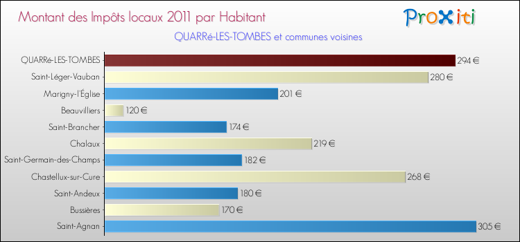 Montant des impôts locaux par Habitant pour QUARRé-LES-TOMBES et les communes proches Comparaison des impôts locaux par habitant pour QUARRé-LES-TOMBES et les communes voisines