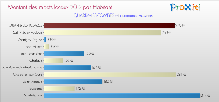 Montant des impôts locaux par Habitant pour QUARRé-LES-TOMBES et les communes proches Comparaison des impôts locaux par habitant pour QUARRé-LES-TOMBES et les communes voisines