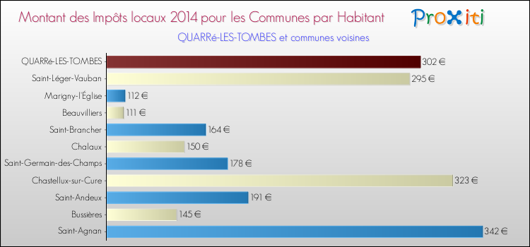 Montant des impôts locaux par Habitant pour QUARRé-LES-TOMBES et les communes proches en 2014 Comparaison des impôts locaux par habitant pour QUARRé-LES-TOMBES et les communes voisines en 2014