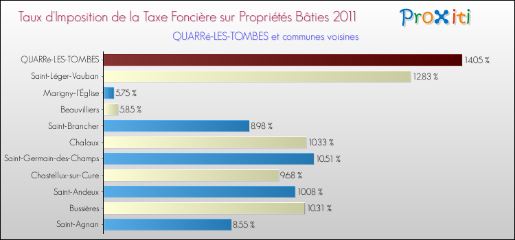Taux d'imposition de la taxe foncière sur le bati 2011 pour QUARRé-LES-TOMBES et les communes proches Comparaison des taux d'imposition de la taxe foncière sur le bati 2011 pour QUARRé-LES-TOMBES et les communes voisines
