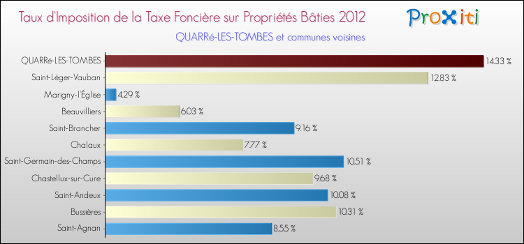 Taux d'imposition de la taxe foncière sur le bati 2012 pour QUARRé-LES-TOMBES et les communes proches Comparaison des taux d'imposition de la taxe foncière sur le bati 2012 pour QUARRé-LES-TOMBES et les communes voisines