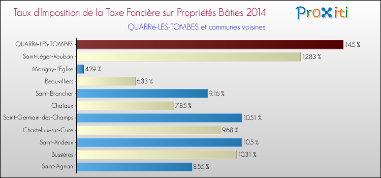 Taux d'imposition de la taxe foncière sur le bati 2014 pour QUARRé-LES-TOMBES et les communes proches Comparaison des taux d'imposition de la taxe foncière sur le bati 2014 pour QUARRé-LES-TOMBES et les communes voisines