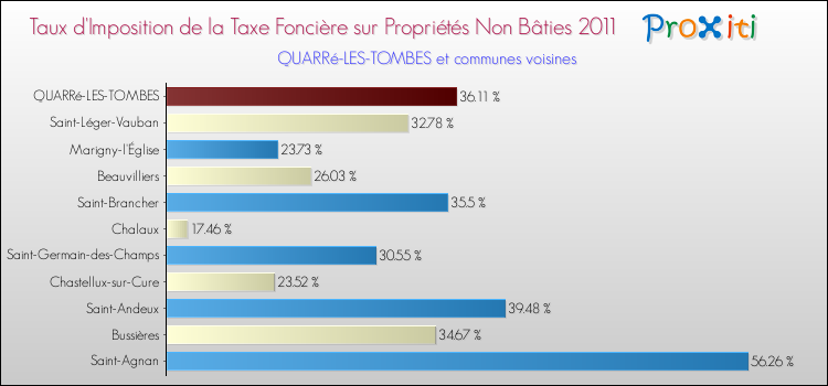 Taux d'imposition de la taxe foncière sur les immeubles et terrains non batis 2011 pour QUARRé-LES-TOMBES et les communes proches Comparaison des taux d'imposition de la taxe foncière sur les immeubles et terrains non batis 2011 pour QUARRé-LES-TOMBES et les communes voisines