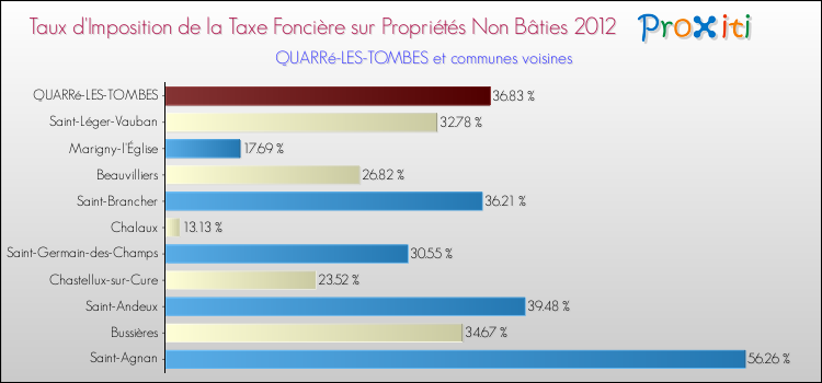 Taux d'imposition de la taxe foncière sur les immeubles et terrains non batis 2012 pour QUARRé-LES-TOMBES et les communes proches Comparaison des taux d'imposition de la taxe foncière sur les immeubles et terrains non batis 2012 pour QUARRé-LES-TOMBES et les communes voisines