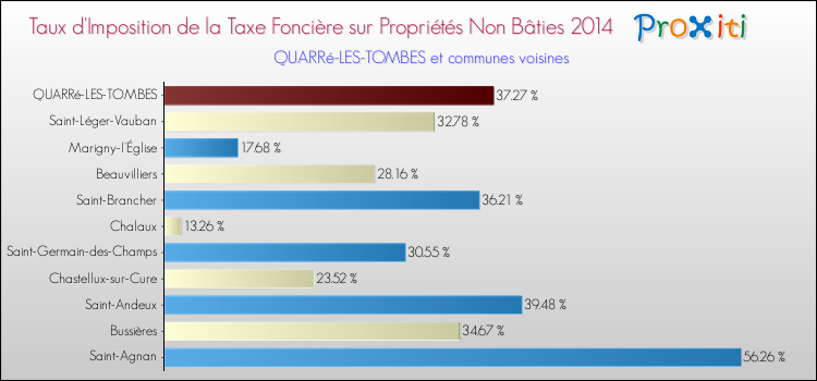 Taux d'imposition de la taxe foncière sur les immeubles et terrains non batis 2014 pour QUARRé-LES-TOMBES et les communes proches Comparaison des taux d'imposition de la taxe foncière sur les immeubles et terrains non batis 2014 pour QUARRé-LES-TOMBES et les communes voisines