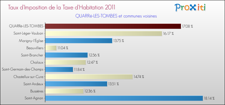 Taux d'imposition de la taxe d'habitation 2011 pour QUARRé-LES-TOMBES et les communes proches Comparaison des taux d'imposition de la taxe d'habitation 2011 pour QUARRé-LES-TOMBES et les communes voisines