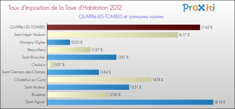 Taux d'imposition de la taxe d'habitation 2012 pour QUARRé-LES-TOMBES et les communes proches Comparaison des taux d'imposition de la taxe d'habitation 2012 pour QUARRé-LES-TOMBES et les communes voisines