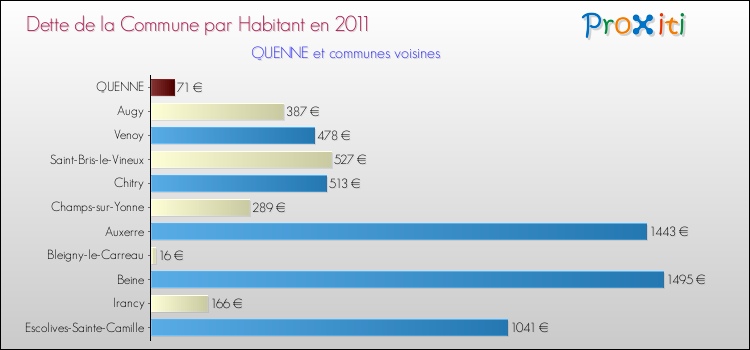 Dette par habitant de la commune en 2011 pour QUENNE et les communes proches Comparaison de la dette par habitant de la commune en 2011 pour QUENNE et les communes voisines