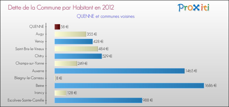 Dette par habitant de la commune en 2012 pour QUENNE et les communes proches Comparaison de la dette par habitant de la commune en 2012 pour QUENNE et les communes voisines
