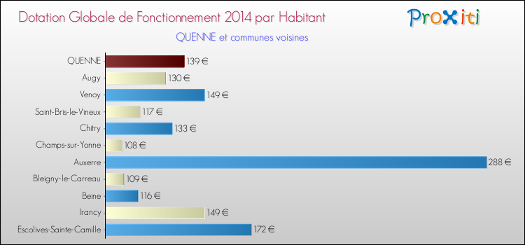 Montant des dotations globales de fonctionnement DGF par Habitant pour QUENNE et les communes proches en 2014. Comparaison des des dotations globales de fonctionnement DGF par habitant pour QUENNE et les communes voisines en 2014.