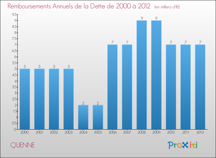 Evolution de l'annuité de la dette pour la commune de QUENNE de 2000 à 2012 Annuités de la dette pour QUENNE de 2000 à 2012