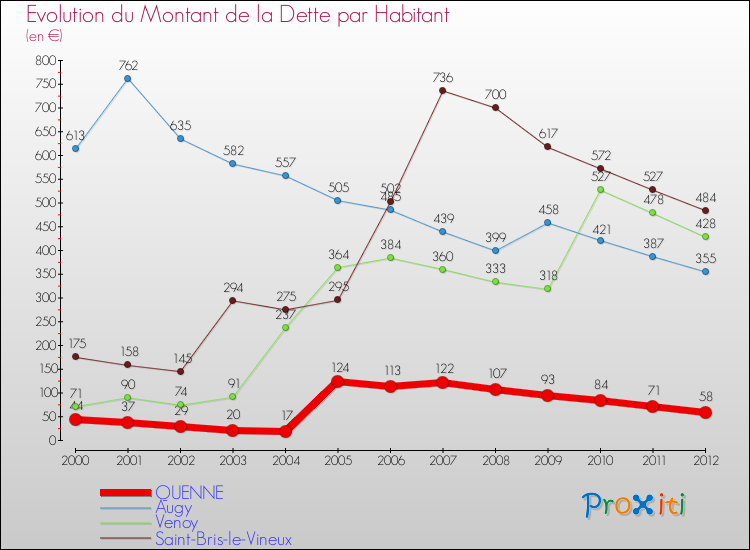 Evolution de la dette par habitant pour la commune de QUENNE et les communes proches de 2000 à 2012 Comparaison de la dette par habitant pour QUENNE et les communes voisines de 2000 à 2012