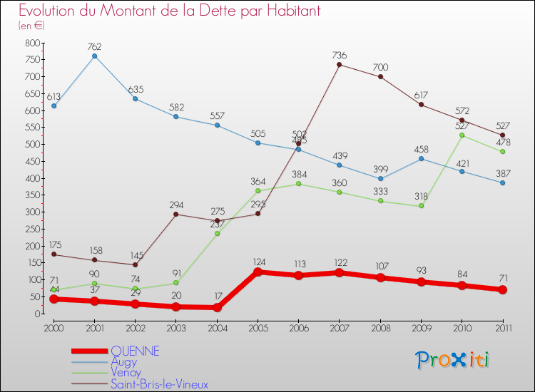 Evolution de la dette par habitant pour la commune de QUENNE et les communes proches Comparaison de la dette par habitant pour QUENNE et les communes voisines