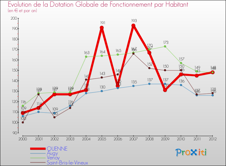 Evolution et montant de la dotation globale de fonctionnement par Habitant pour QUENNE et les communes proches Comparaison des dotations globales de fonctionnement par habitant pour QUENNE et les communes voisines