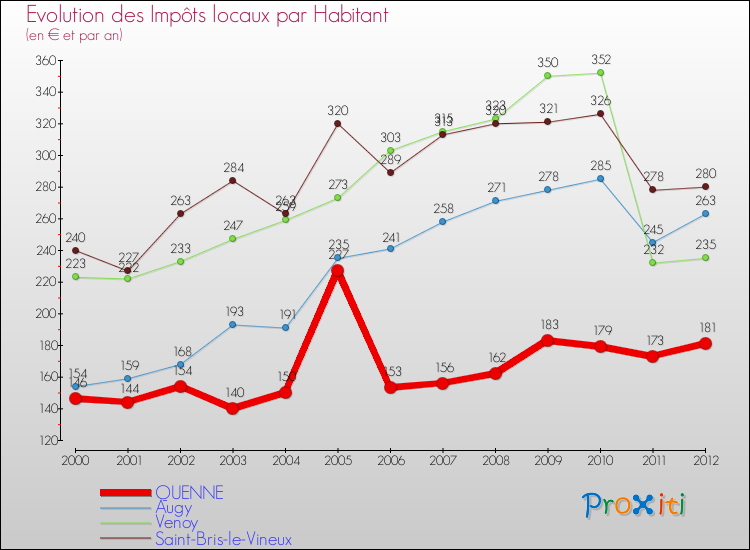 Evolution et montant des impôts locaux par Habitant pour QUENNE et les communes proches Comparaison des impôts locaux par habitant pour QUENNE et les communes voisines