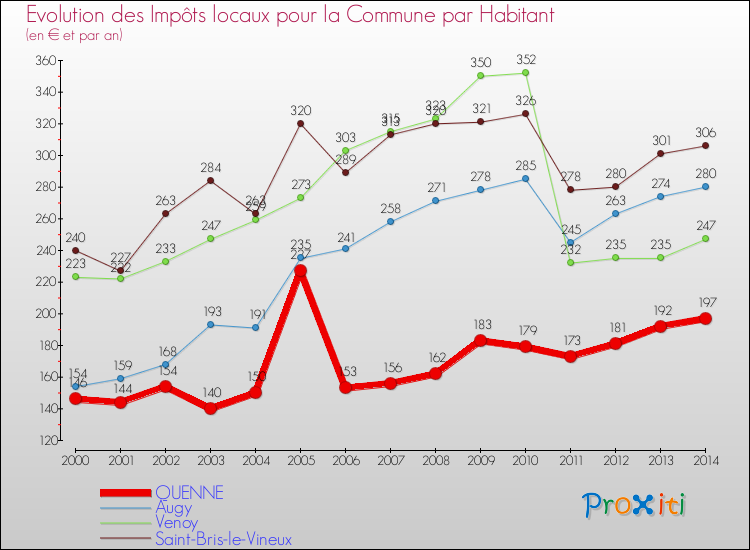 Evolution et montant des impôts locaux par Habitant pour QUENNE et les communes proches de 2000 à 2014 Comparaison des impôts locaux par habitant pour QUENNE et les communes voisines de 2000 à 2014